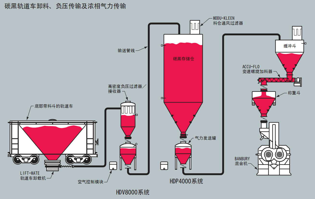 炭黑負壓濃相氣力輸送