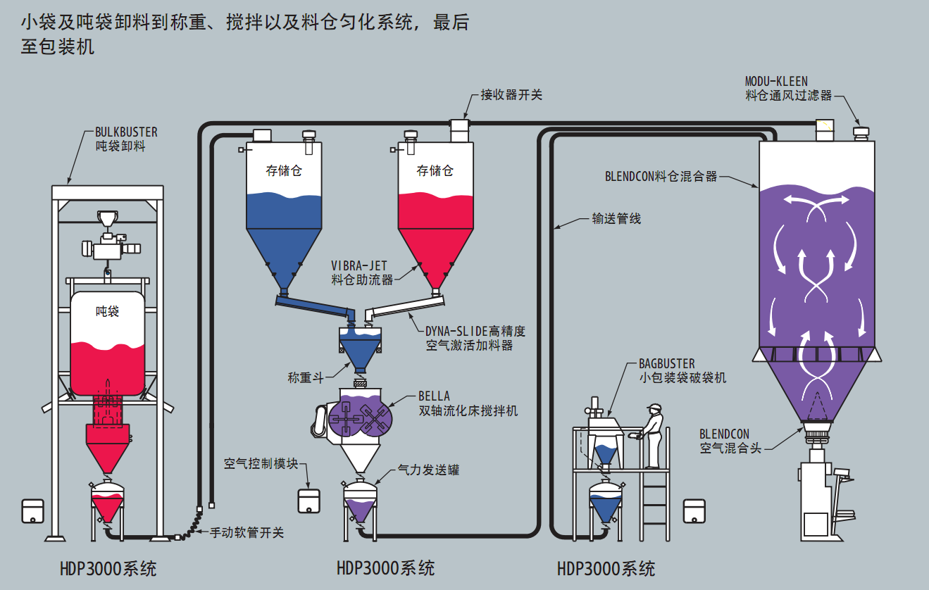 小袋稱重部分氣力輸送系統(tǒng)