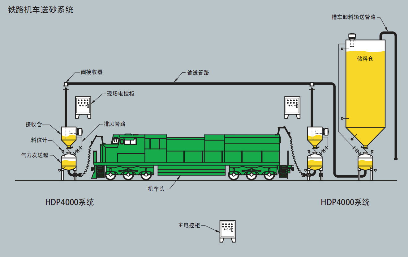 鐵路機車送砂氣力輸送系統