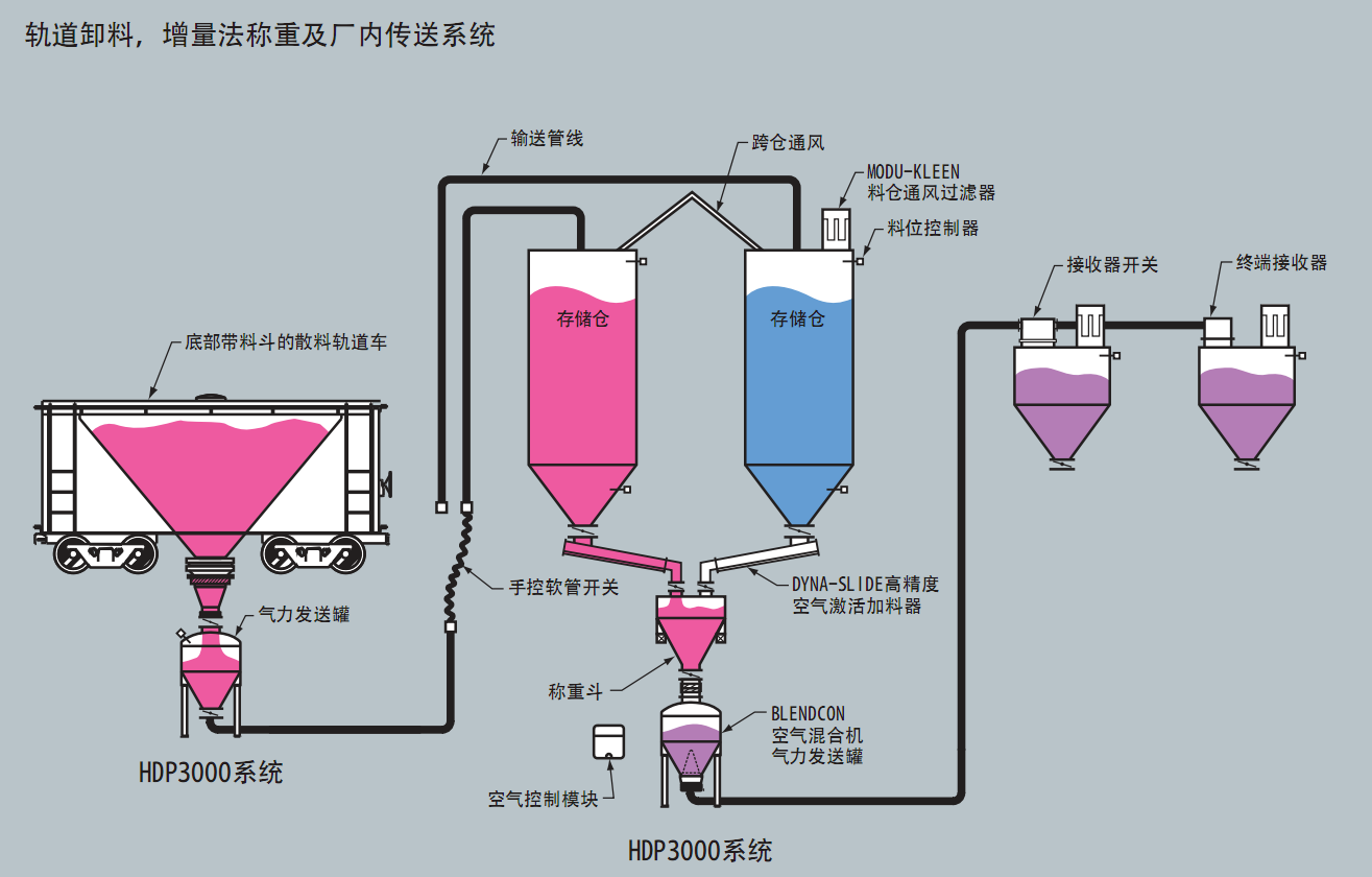 軌道卸料稱重廠內氣力輸送系統