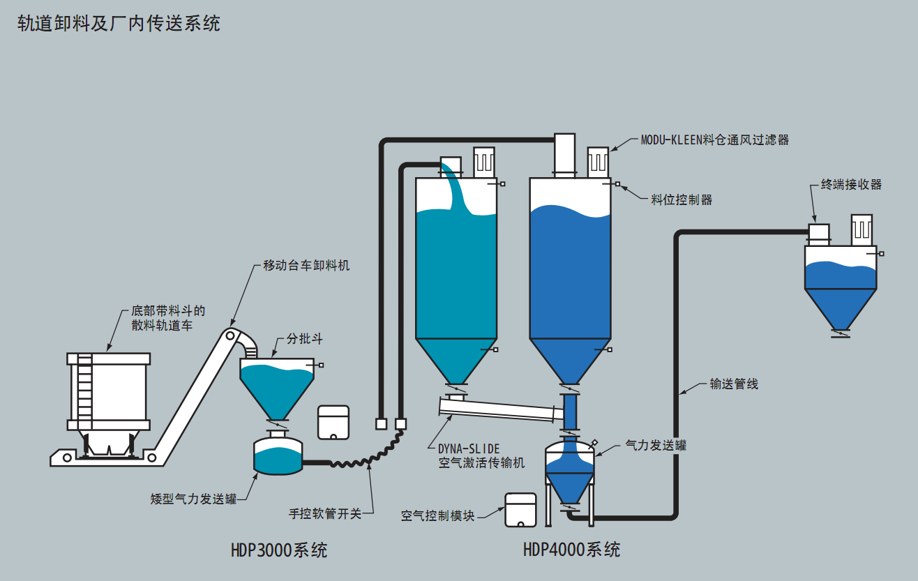 氣力輸送系統卸料