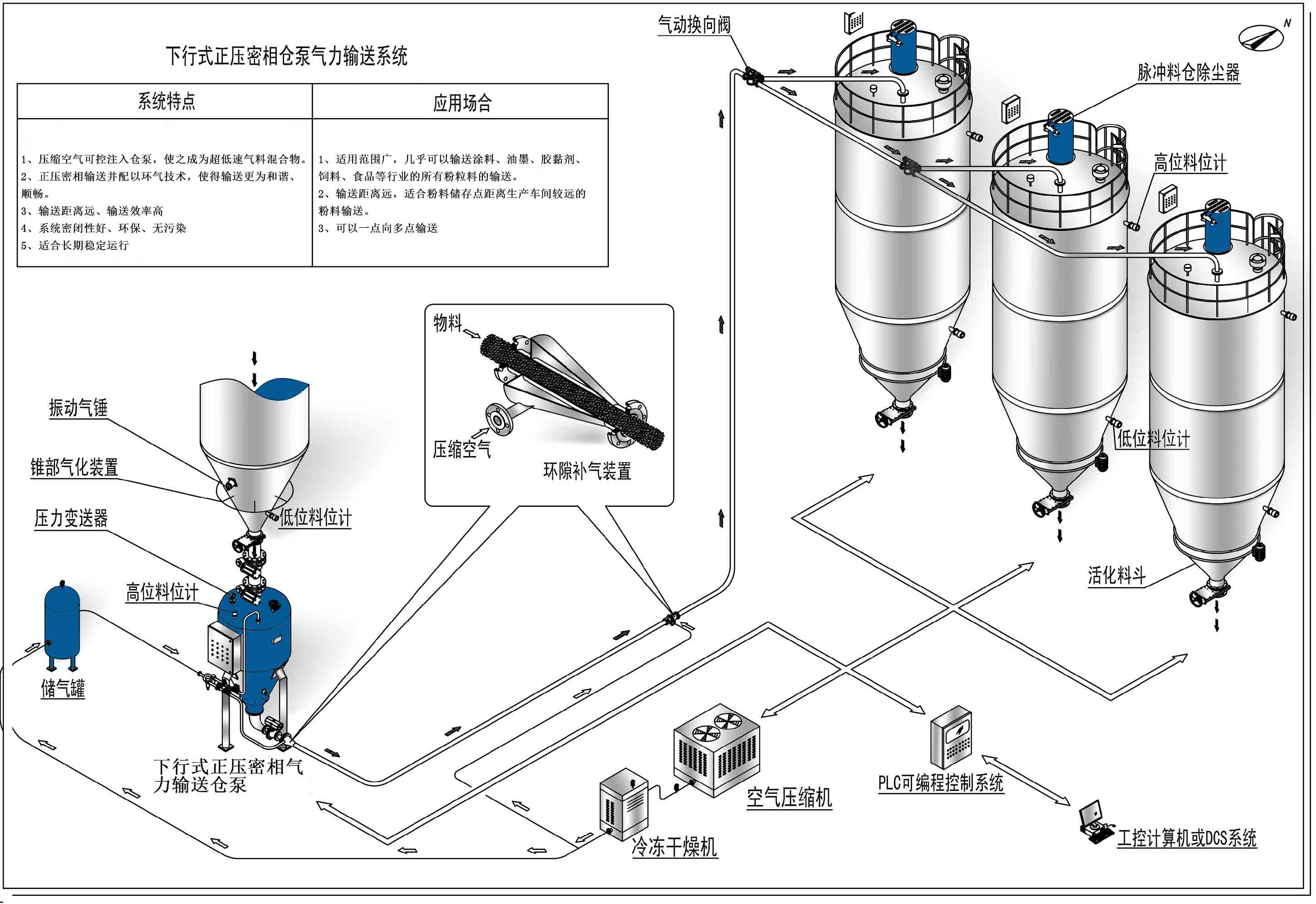 正壓密相輸送