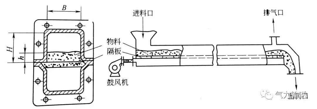 空氣輸送斜槽