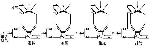 氣力輸送問答：倉式氣力輸送泵工作運行原理是什么？