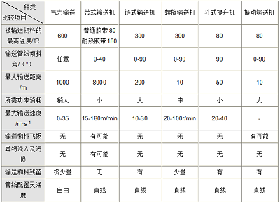 氣力輸送系統與傳統輸送區別