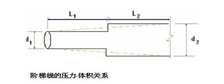 階梯線的壓力-體積關系